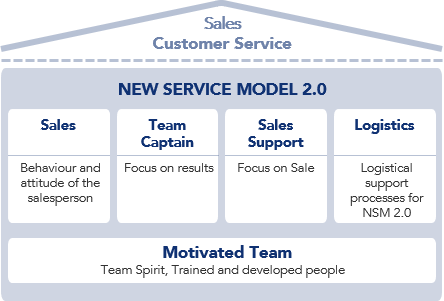 New Service Model